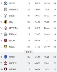 伟德体育-9队分差不如红军单场进球数 英超保级战一团乱麻